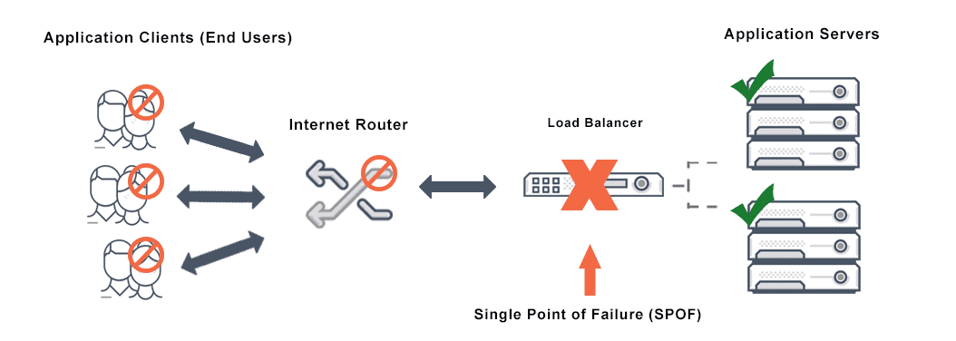 Diagram depicts single point of failure (SPOF) system for high availability in a computing system, network, software application, business practice or other industrial system.