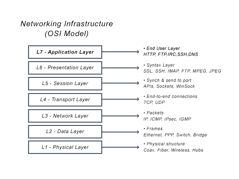 Image depicts a Layer 7 OSI Model with the details for all layers starting from Layer 1.