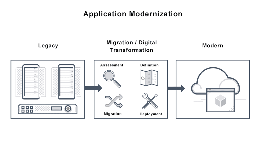 Image depicts the steps of an Application Modernization model: Legacy, Migration/Digital Transformation, and Modern.