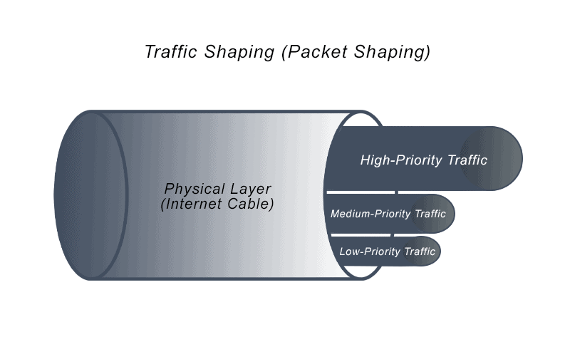 This image depicts the packet shaping of traffic shaping, with the physical layer encompassing high-priority, medium-priority, and low-priority traffic.