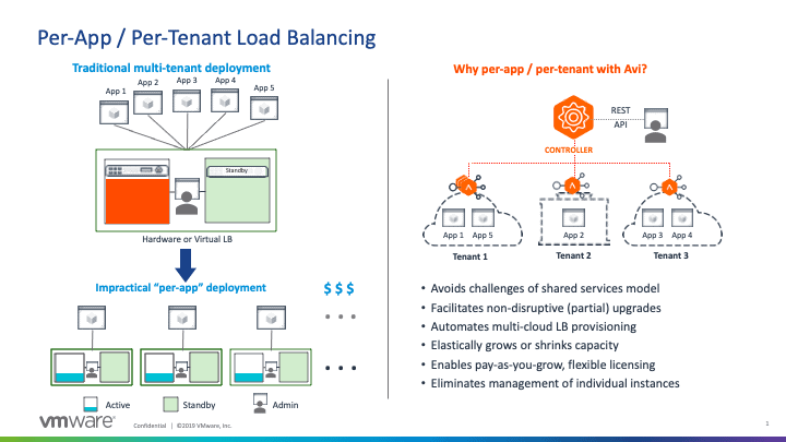 This image depicts traditional multi-tenant deployment and the reasons why Avi is the best choice for per-app / per-tenant load balancing.
