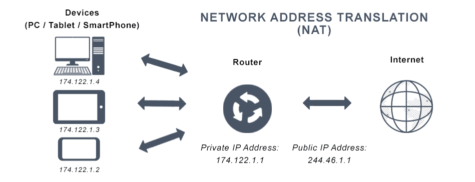 This image depicts network address translation (NAT) and the process of syncing all device addresses to a secure server.