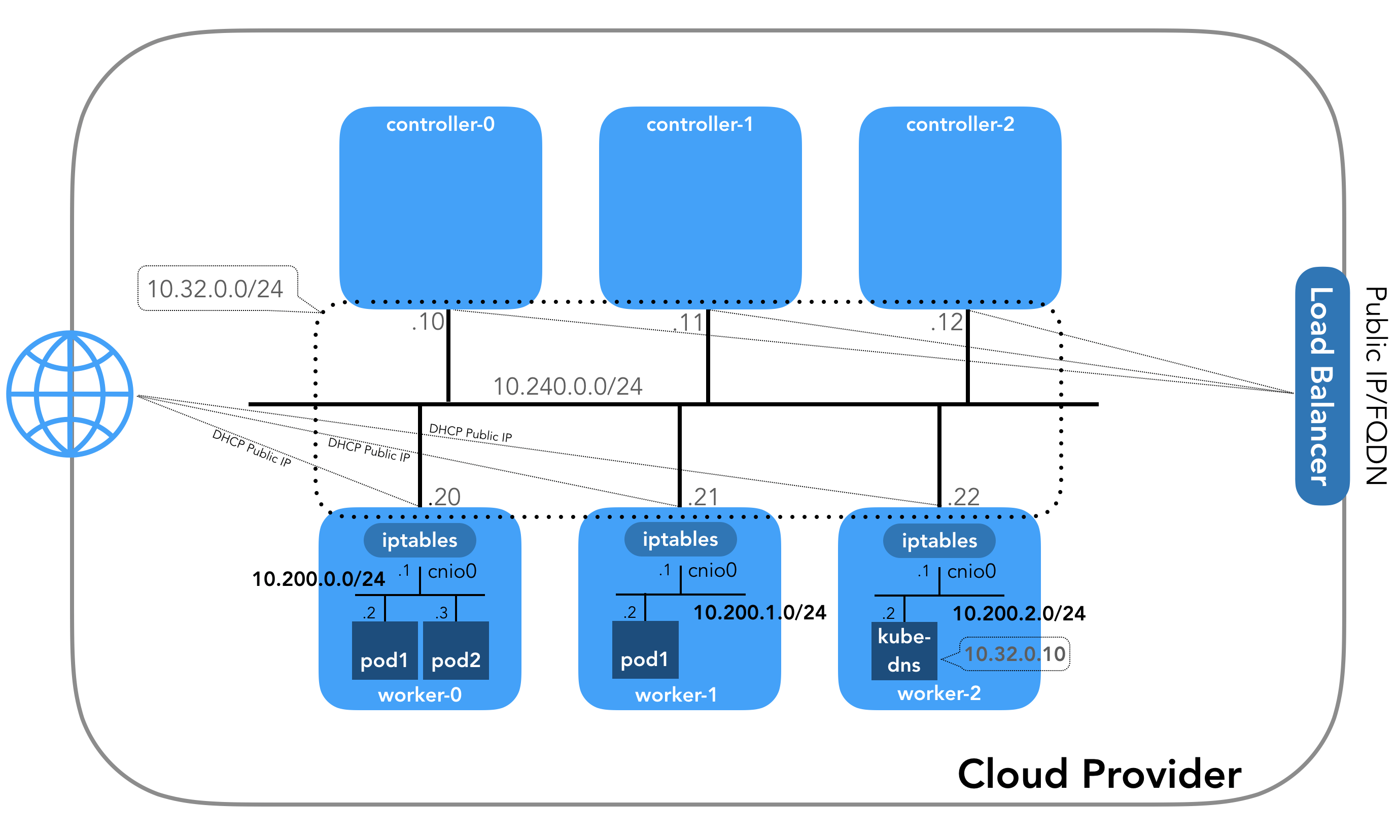 This image depicts kubernetes networking digram of controller-0, controller-1, controller-2 and worker-0, worker-1, and worker-2 connected through the same network.