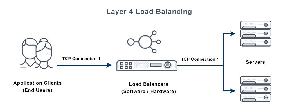 This image depicts a layer 4 load balancer with the application clients (end users) are connected to the servers through load balancers.