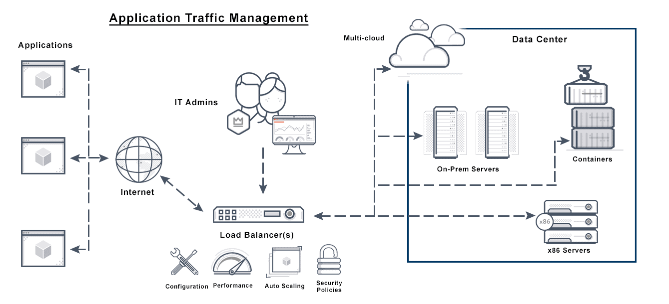 This image depicts an application traffic management diagram on the process of applications being transported to the data center through load balancers.